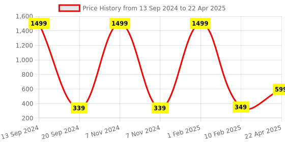 myntra.com Xivir Set of 4 Claw Clip xivir Price History Graph from 13 Sep 2024 to 22 Apr 2025