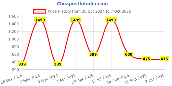 myntra.com Xivir Set of 4 Claw Clips xivir Price History Graph from 26 Oct 2024 to 7 Oct 2025