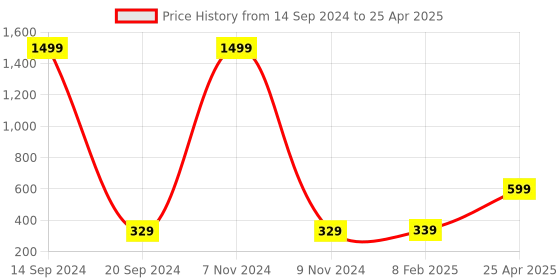 myntra.com Xivir Set of 4 Claw Clips xivir Price History Graph from 14 Sep 2024 to 25 Apr 2025