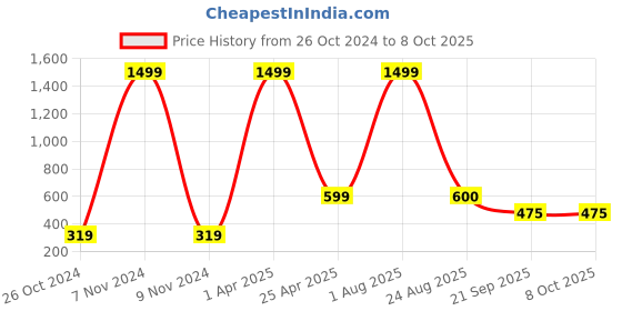 myntra.com Xivir Set of 4 Claw Clips xivir Price History Graph from 26 Oct 2024 to 8 Oct 2025