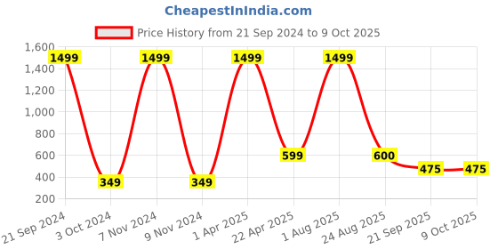 myntra.com Xivir Set of 4 Claw Clips xivir Price History Graph from 21 Sep 2024 to 7 Oct 2025