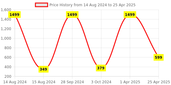 myntra.com Xivir Set of 4 Claw Clips xivir Price History Graph from 14 Aug 2024 to 25 Apr 2025