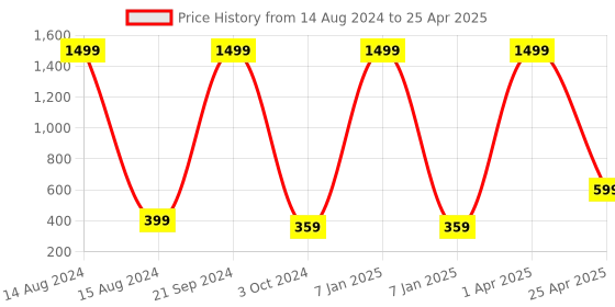 myntra.com Xivir Set of 4 Claw Clips xivir Price History Graph from 14 Aug 2024 to 25 Apr 2025