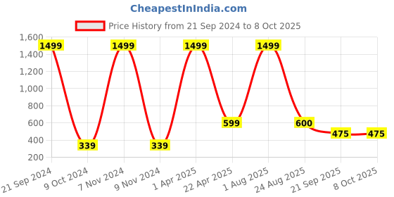 myntra.com Xivir Set of 4 Claw Clips xivir Price History Graph from 21 Sep 2024 to 7 Oct 2025