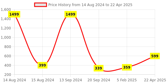 myntra.com Xivir Set of 4 Claw Clips xivir Price History Graph from 14 Aug 2024 to 22 Apr 2025