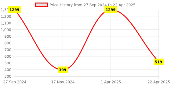 myntra.com Xivir Set of 6 Claw Clip xivir Price History Graph from 27 Sep 2024 to 22 Apr 2025