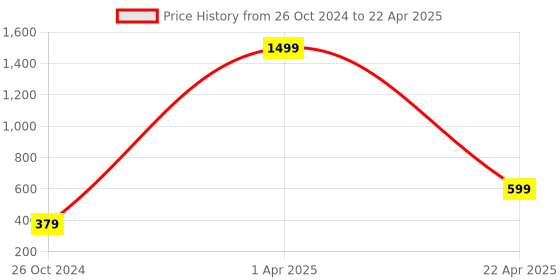 myntra.com Xivir Set of 6 Claw Clip xivir Price History Graph from 26 Oct 2024 to 22 Apr 2025