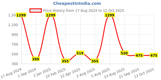 myntra.com Xivir Set of 6 Claw Clip xivir Price History Graph from 17 Aug 2024 to 12 Oct 2025