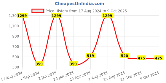 myntra.com Xivir  Set of 6 Claw Clip xivir Price History Graph from 17 Aug 2024 to 9 Oct 2025