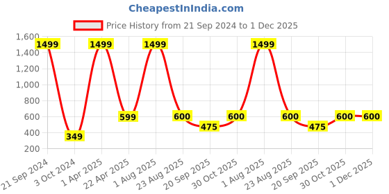 myntra.com Xivir Set of 6 Claw Clips xivir Price History Graph from 21 Sep 2024 to 30 Nov 2025