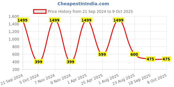 myntra.com Xivir Set of 6 Hair Claw Clips xivir Price History Graph from 21 Sep 2024 to 9 Oct 2025
