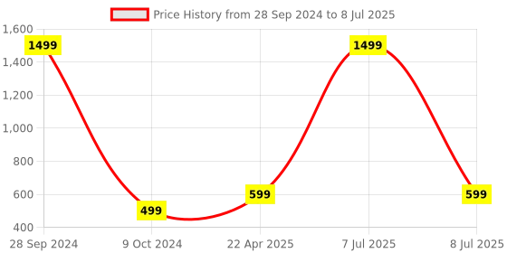 myntra.com Xivir Set of 8 Claw Clip xivir Price History Graph from 28 Sep 2024 to 8 Jul 2025