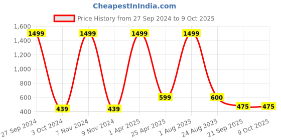 myntra.com Xivir Set Of 8 Claw Clips xivir Price History Graph from 27 Sep 2024 to 9 Oct 2025