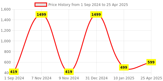 myntra.com Xivir Set Of 8 Claw Clips xivir Price History Graph from 1 Sep 2024 to 25 Apr 2025