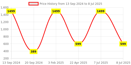 myntra.com Xivir Set Of 8 Square Claw Clip xivir Price History Graph from 13 Sep 2024 to 8 Jul 2025