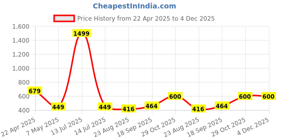myntra.com Xivir Shoulder Strap Baby Doll xivir Price History Graph from 22 Apr 2025 to 4 Dec 2025