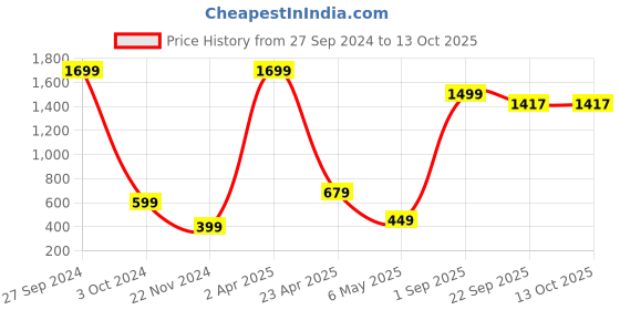 myntra.com Xivir Shoulder Straps Baby Doll xivir Price History Graph from 27 Sep 2024 to 13 Oct 2025