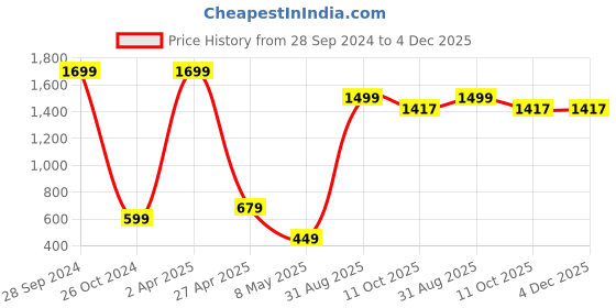 myntra.com Xivir Shoulder Straps Baby Doll xivir Price History Graph from 28 Sep 2024 to 3 Dec 2025