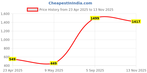 myntra.com Xivir Shoulder Straps Baby Doll xivir Price History Graph from 23 Apr 2025 to 13 Nov 2025