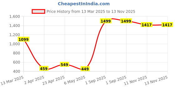 myntra.com Xivir Shoulder Straps Baby Doll xivir Price History Graph from 13 Mar 2025 to 13 Nov 2025