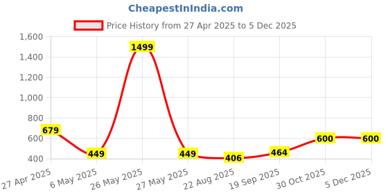 myntra.com Xivir Shoulder Straps Baby Doll xivir Price History Graph from 27 Apr 2025 to 4 Dec 2025