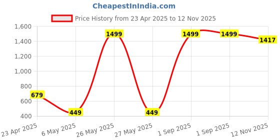 myntra.com Xivir Shoulder Straps Baby Doll xivir Price History Graph from 23 Apr 2025 to 12 Nov 2025