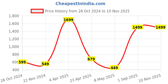 myntra.com Xivir Shoulder Straps Baby Doll with Asymmetric Hem xivir Price History Graph from 26 Oct 2024 to 9 Nov 2025