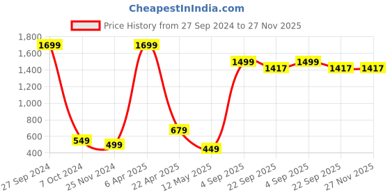 myntra.com Xivir Shoulder Straps Floral Self Design Baby Doll xivir Price History Graph from 27 Sep 2024 to 27 Nov 2025