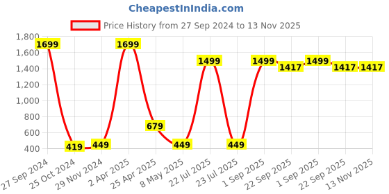 myntra.com Xivir Shoulder Straps Net Baby Doll xivir Price History Graph from 27 Sep 2024 to 13 Nov 2025