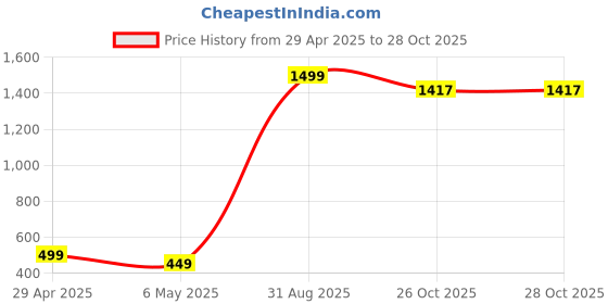 myntra.com Xivir Shoulder Straps Self Design Baby Doll xivir Price History Graph from 29 Apr 2025 to 28 Oct 2025