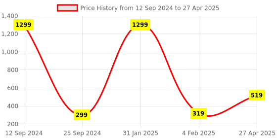 myntra.com Xivir Silver Plated Teardrop Shaped Studs xivir Price History Graph from 12 Sep 2024 to 27 Apr 2025