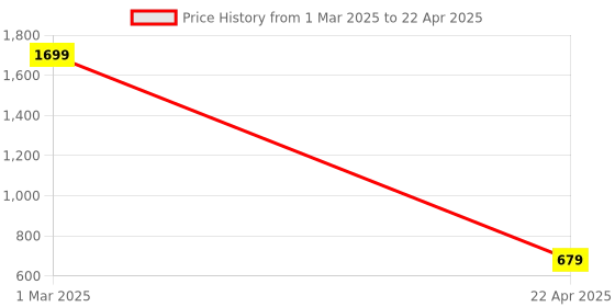 myntra.com Xivir Sleeping Unicorn Soft Toy xivir Price History Graph from 1 Mar 2025 to 22 Apr 2025