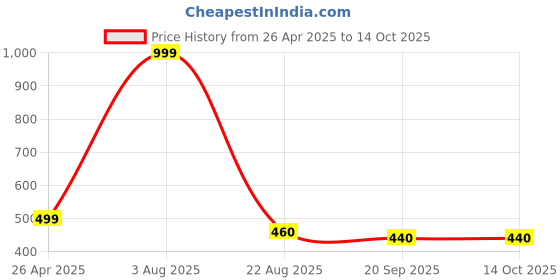 myntra.com xivir StyleCast Women's Self Design Lace Bodysuit xivir Price History Graph from 26 Apr 2025 to 14 Oct 2025
