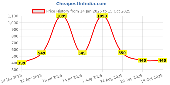 myntra.com Xivir Thigh-High Semi Sheered Stockings xivir Price History Graph from 14 Jan 2025 to 14 Oct 2025