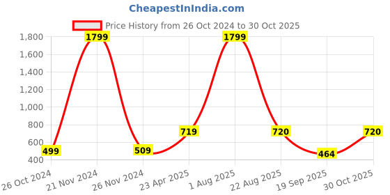 myntra.com Xivir Tie and Dye Pure Cotton Night Suit xivir Price History Graph from 26 Oct 2024 to 30 Oct 2025