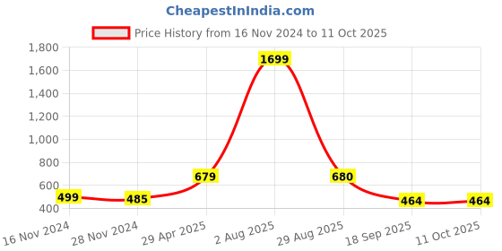 myntra.com Xivir Tropical Printed Night suit xivir Price History Graph from 16 Nov 2024 to 11 Oct 2025