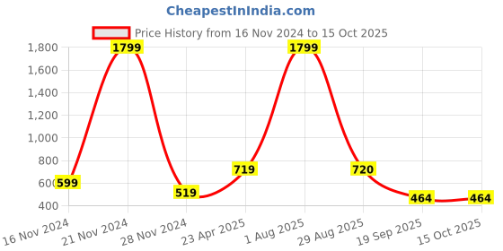 myntra.com Xivir Typography Printed Pure Cotton Night suit xivir Price History Graph from 16 Nov 2024 to 15 Oct 2025