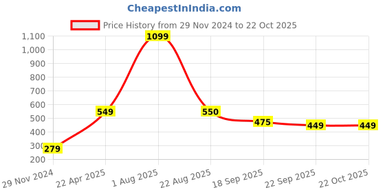 myntra.com Xivir Women Claw Clip xivir Price History Graph from 29 Nov 2024 to 21 Oct 2025
