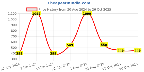 myntra.com Xivir Women Claw Clip xivir Price History Graph from 30 Aug 2024 to 25 Oct 2025