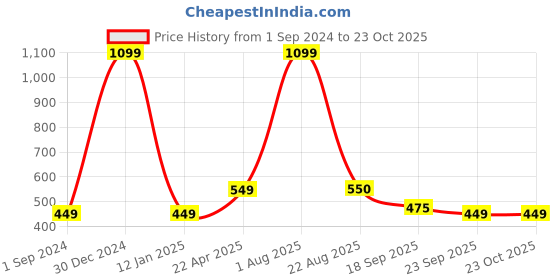 myntra.com Xivir Women Claw Clip xivir Price History Graph from 1 Sep 2024 to 22 Oct 2025