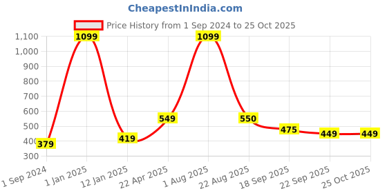 myntra.com Xivir Women Claw Clip xivir Price History Graph from 1 Sep 2024 to 25 Oct 2025