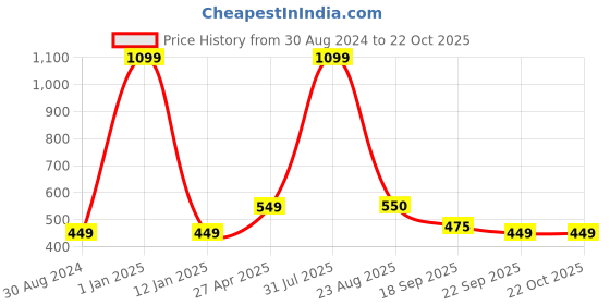 myntra.com Xivir Women Claw Clip xivir Price History Graph from 30 Aug 2024 to 22 Oct 2025