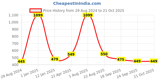 myntra.com Xivir Women Claw Clip xivir Price History Graph from 29 Aug 2024 to 21 Oct 2025