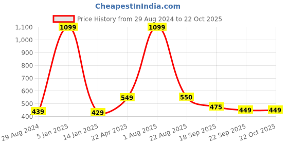myntra.com Xivir Women Claw Clip xivir Price History Graph from 29 Aug 2024 to 21 Oct 2025