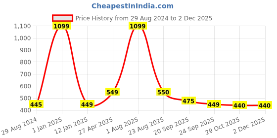 myntra.com Xivir Women Claw Clip xivir Price History Graph from 29 Aug 2024 to 2 Dec 2025