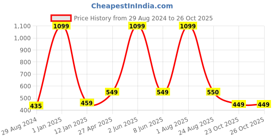myntra.com Xivir Women Claw Clip xivir Price History Graph from 29 Aug 2024 to 25 Oct 2025