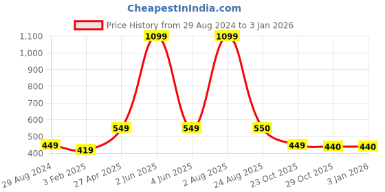 myntra.com Xivir Women Claw Clip xivir Price History Graph from 29 Aug 2024 to 31 Dec 2025