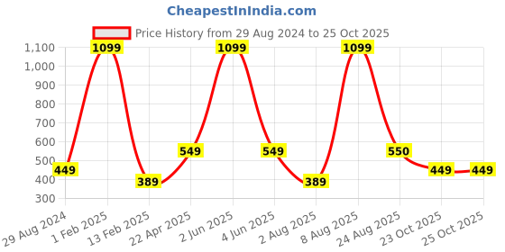myntra.com Xivir Women Claw Clip xivir Price History Graph from 29 Aug 2024 to 25 Oct 2025