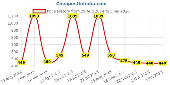 myntra.com Xivir Women Claw Clip xivir Price History Graph from 29 Aug 2024 to 31 Dec 2025
