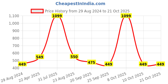 myntra.com Xivir Women Claw Clip xivir Price History Graph from 29 Aug 2024 to 21 Oct 2025